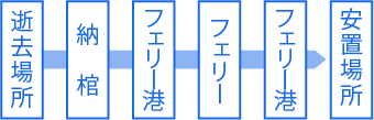 逝去場所→納棺→フェリー港→フェリー→フェリー港→安置場所