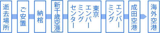 逝去場所→ご安置→納棺→新千歳空港→東京エンバーミングセンター→エンバーミング→成田空港→海外空港